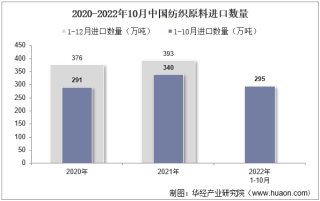2022年10月中国纺织原料进口数量、进口金额及进口均价统计分析