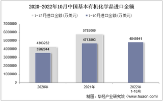 2022年10月中国基本有机化学品进口金额统计分析