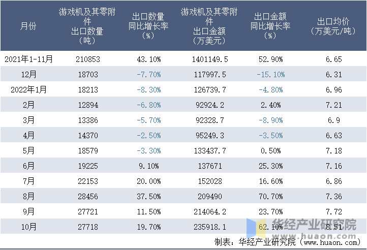 2021-2022年10月中国游戏机及其零附件出口情况统计表