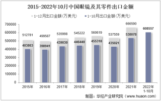 2022年10月中国眼镜及其零件出口金额统计分析