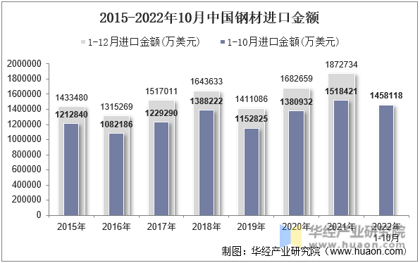 2015-2022年10月中国钢材进口金额