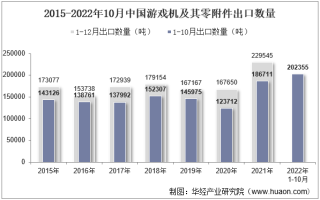 2022年10月中国游戏机及其零附件出口数量、出口金额及出口均价统计分析