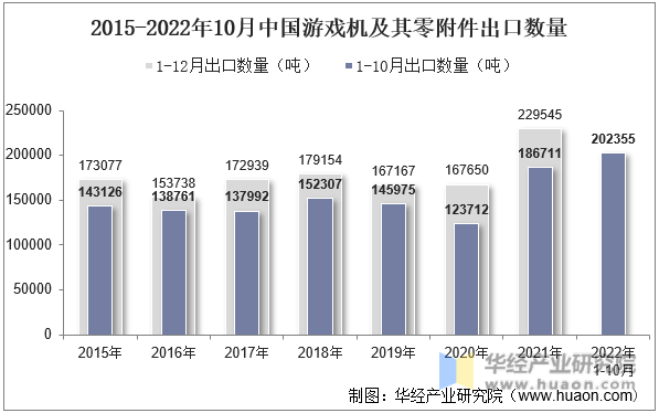 2015-2022年10月中国游戏机及其零附件出口数量