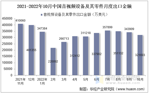 2021-2022年10月中国音视频设备及其零件月度出口金额