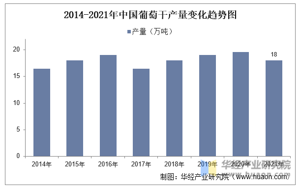 2014-2021年中国葡萄干产量变化趋势图