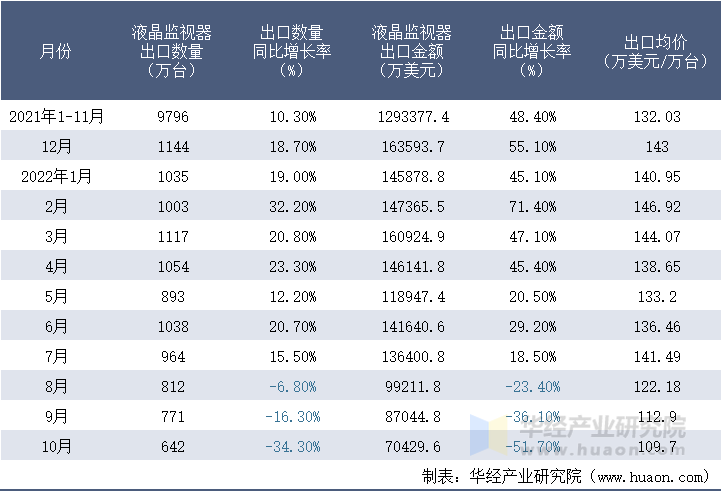 2021-2022年10月中国液晶监视器出口情况统计表