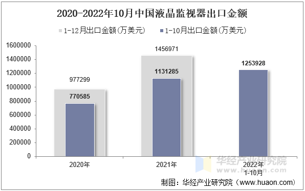 2020-2022年10月中国液晶监视器出口金额