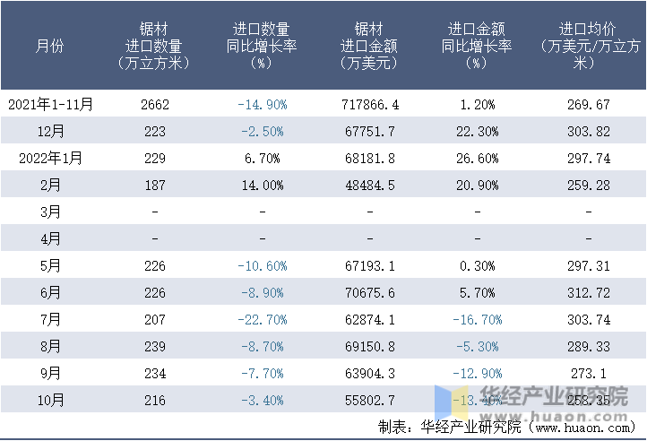 2021-2022年10月中国锯材进口情况统计表