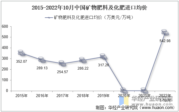 2015-2022年10月中国矿物肥料及化肥进口均价
