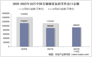 2022年10月中国音视频设备的零件出口金额统计分析