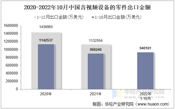 2020-2022年10月中国音视频设备的零件出口金额