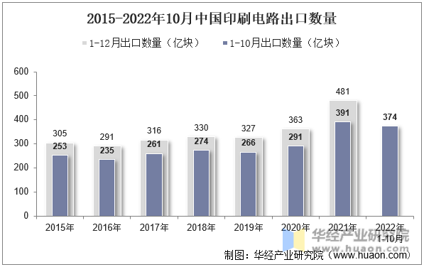 2015-2022年10月中国印刷电路出口数量
