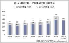 2022年10月中国印刷电路出口数量、出口金额及出口均价统计分析