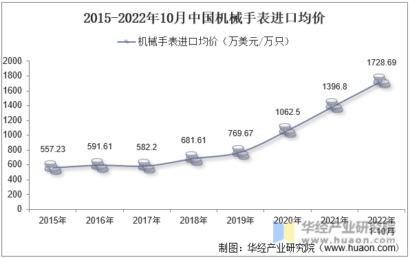 2015-2022年10月中国机械手表进口均价