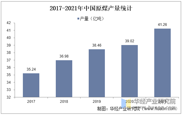 2017- 2021年中国原煤产量统计