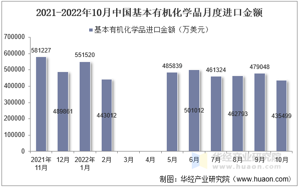 2021-2022年10月中国基本有机化学品月度进口金额