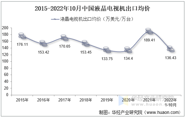 2015-2022年10月中国液晶电视机出口均价