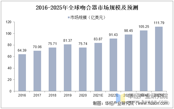 2016-2025年全球吻合器市场规模及预测