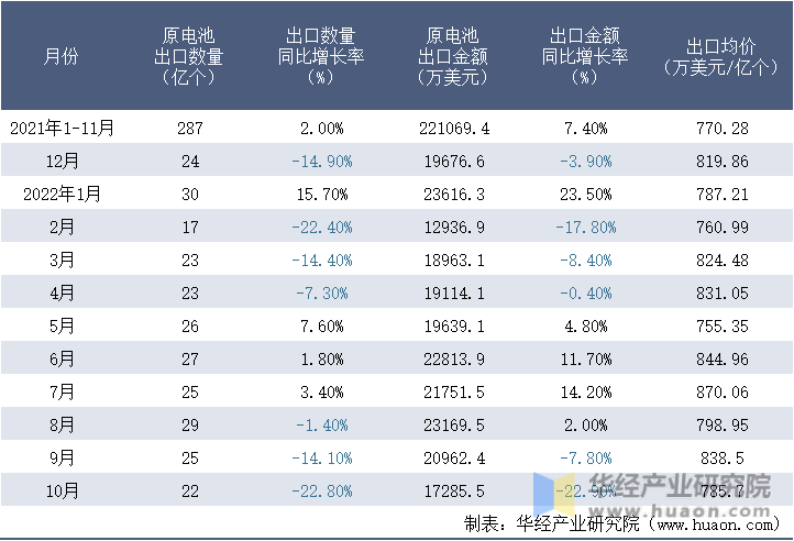 2021-2022年10月中国原电池出口情况统计表