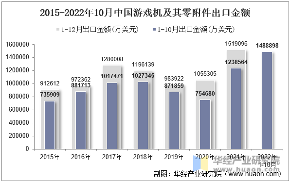 2015-2022年10月中国游戏机及其零附件出口金额
