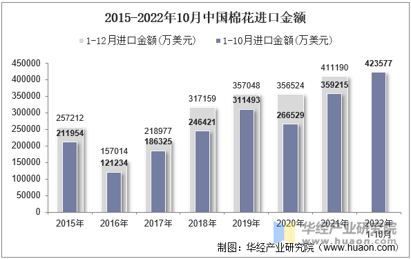 2015-2022年10月中国棉花进口金额