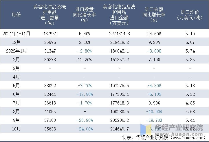 2021-2022年10月中国美容化妆品及洗护用品进口情况统计表