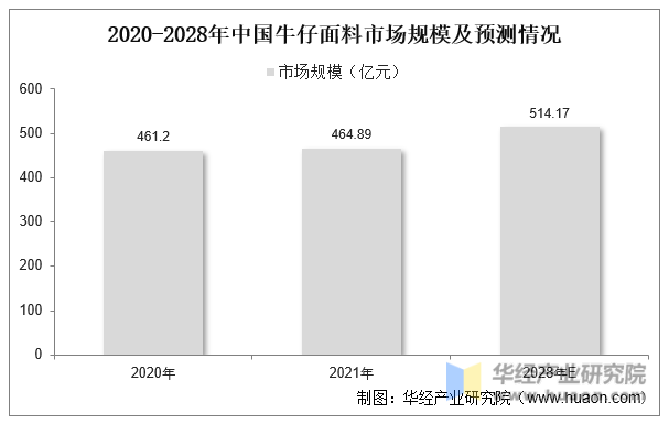 2020-2028年中国牛仔面料市场规模及预测情况