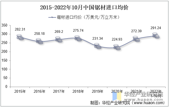 2015-2022年10月中国锯材进口均价