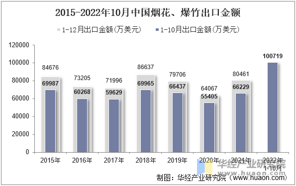 2015-2022年10月中国烟花、爆竹出口金额