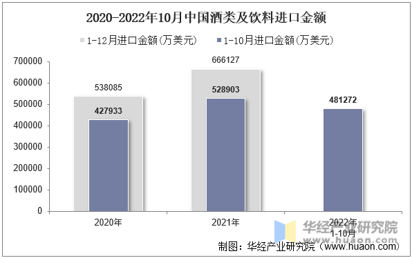 2020-2022年10月中国酒类及饮料进口金额