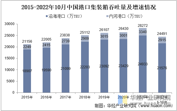 2015-2022年10月中国港口集装箱吞吐量及增速情况