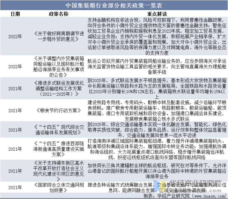 中国集装箱行业部分相关政策一览表