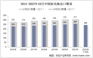 2022年10月中国原电池出口数量、出口金额及出口均价统计分析