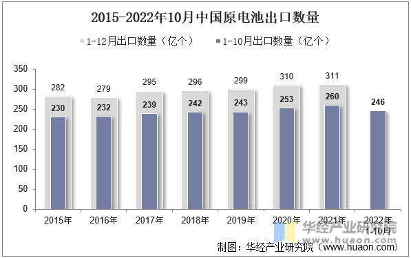 2015-2022年10月中国原电池出口数量