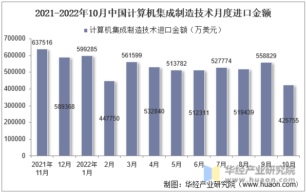 2021-2022年10月中国计算机集成制造技术月度进口金额