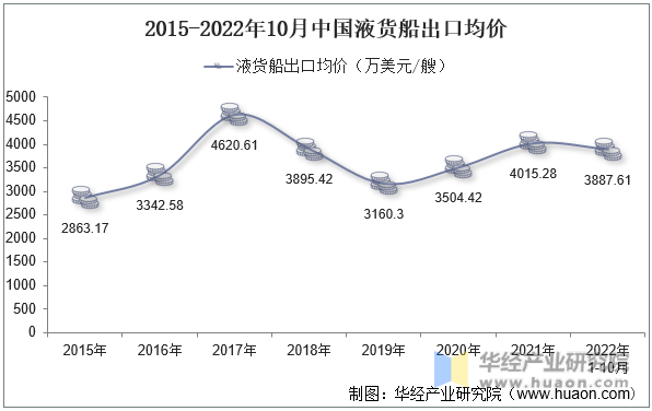 2015-2022年10月中国液货船出口均价