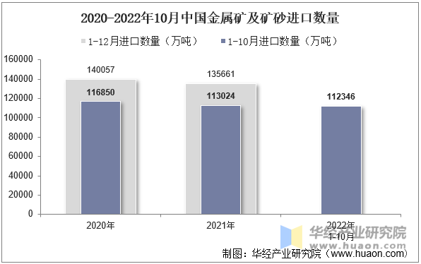 2020-2022年10月中国金属矿及矿砂进口数量