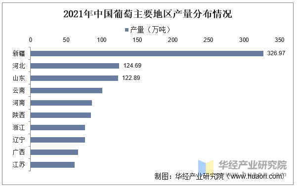 2021年中国葡萄主要地区产量分布情况