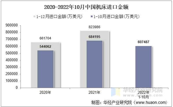 2020-2022年10月中国机床进口金额