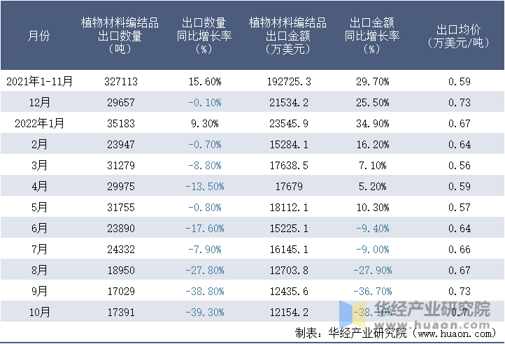 2021-2022年10月中国植物材料编结品出口情况统计表