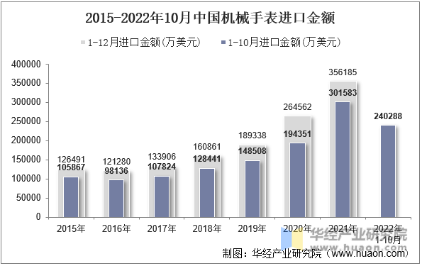 2015-2022年10月中国机械手表进口金额