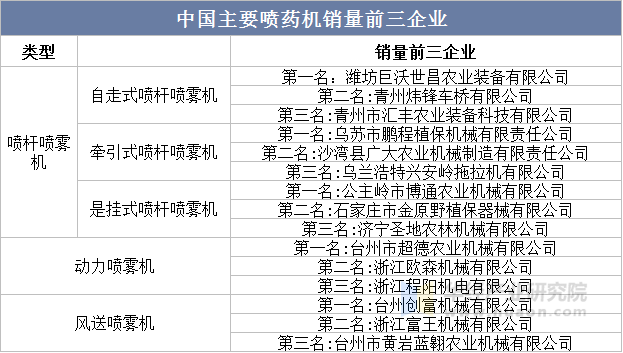 中国主要喷药机销量前三企业