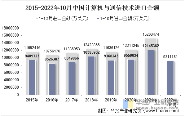 2015-2022年10月中国计算机与通信技术进口金额