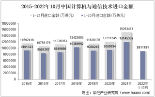 2022年10月中国计算机与通信技术进口金额统计分析