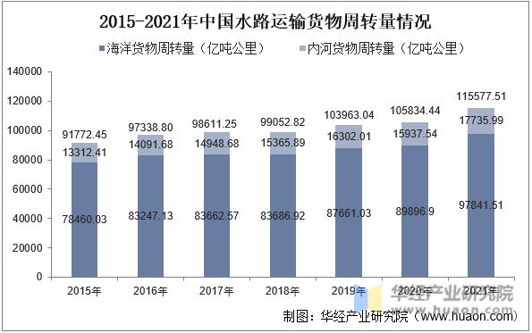 2015-2021年中国水路运输货运量情况