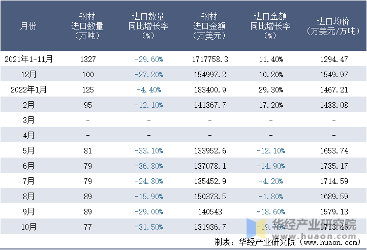 2021-2022年10月中国钢材进口情况统计表