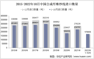 2022年10月中国合成纤维纱线进口数量、进口金额及进口均价统计分析