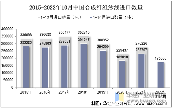 2015-2022年10月中国合成纤维纱线进口数量