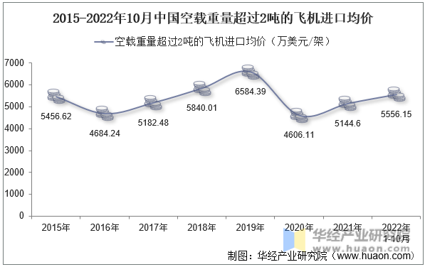 2015-2022年10月中国空载重量超过2吨的飞机进口均价