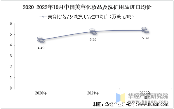 2020-2022年10月中国美容化妆品及洗护用品进口均价